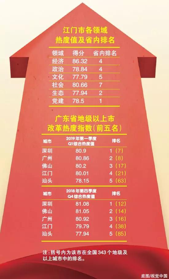 中國(guó)經(jīng)濟(jì)體制改革基金會(huì)重磅！江門改革熱度指數(shù)全省第4！今年還有這192項(xiàng)重點(diǎn)改革任務(wù)…                                        