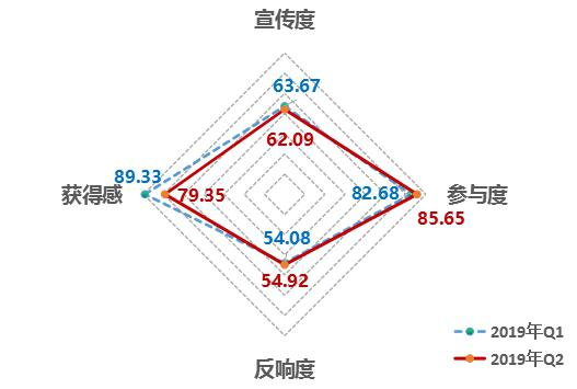 中國(guó)經(jīng)濟(jì)體制改革基金會(huì)2019年第二季度中國(guó)改革熱度指數(shù)有所回落